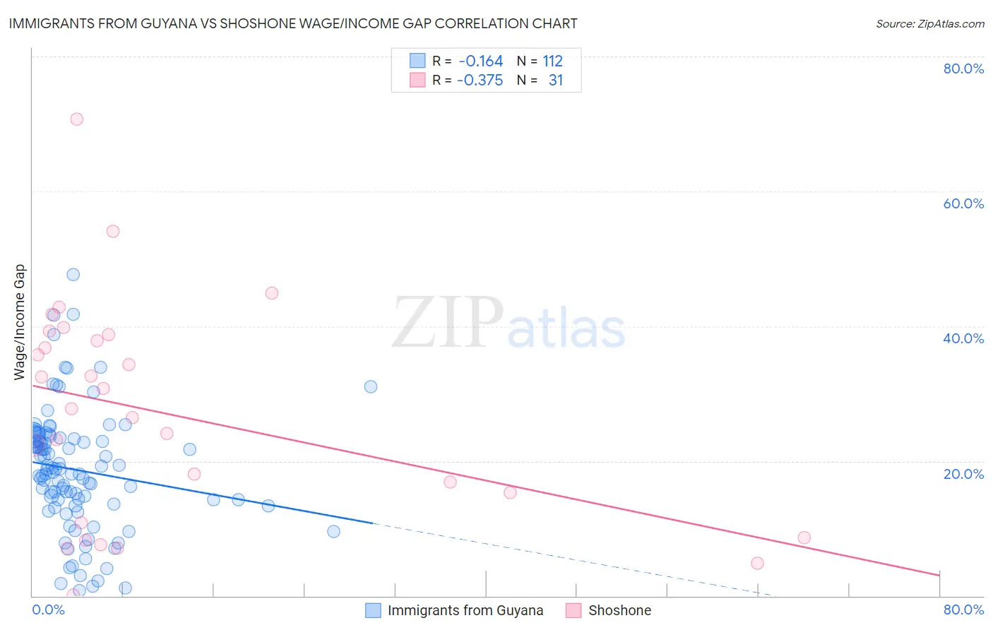 Immigrants from Guyana vs Shoshone Wage/Income Gap