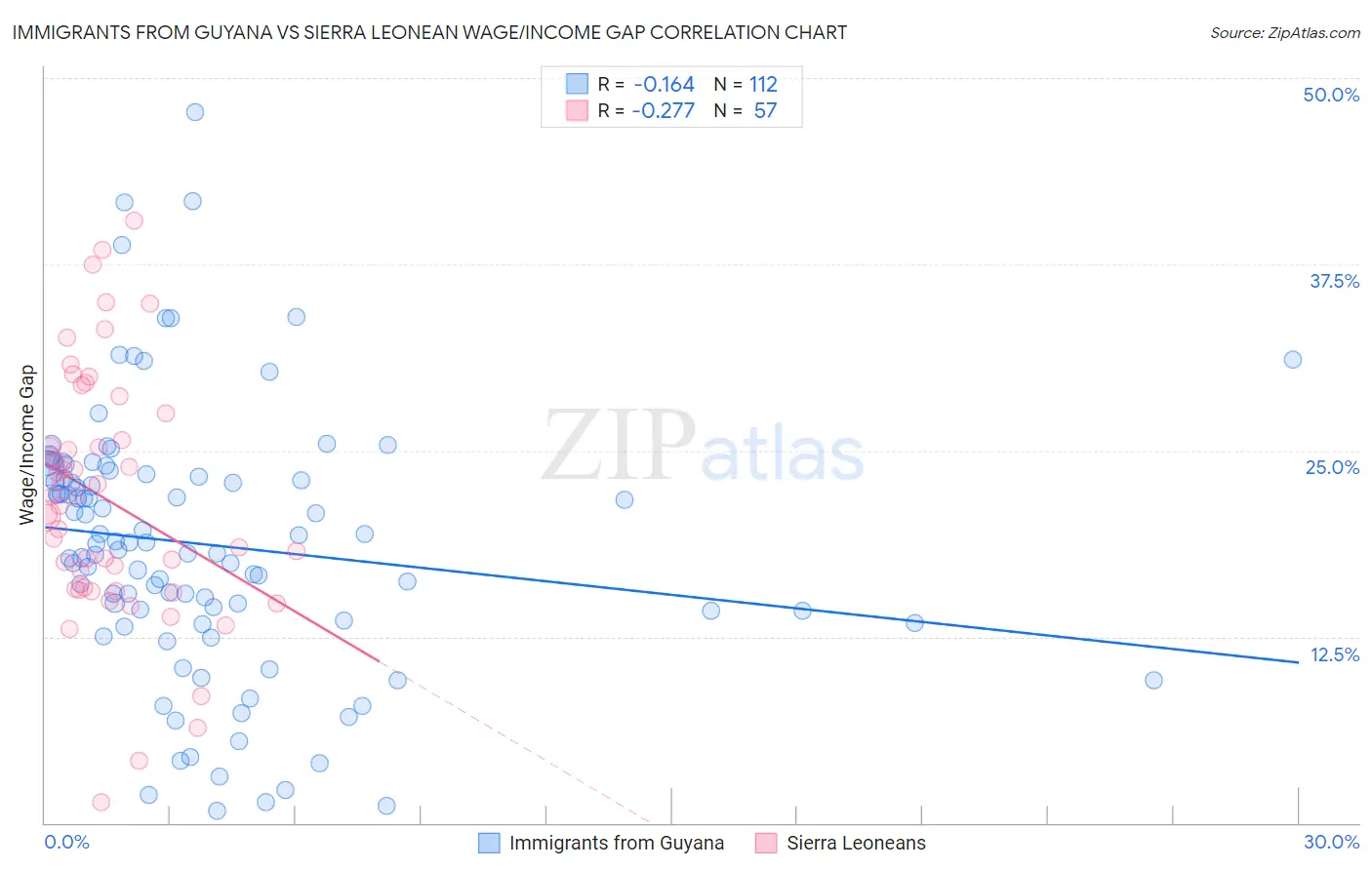 Immigrants from Guyana vs Sierra Leonean Wage/Income Gap