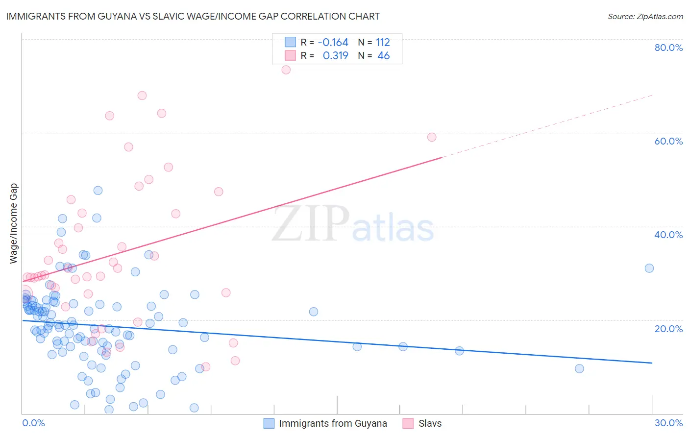 Immigrants from Guyana vs Slavic Wage/Income Gap