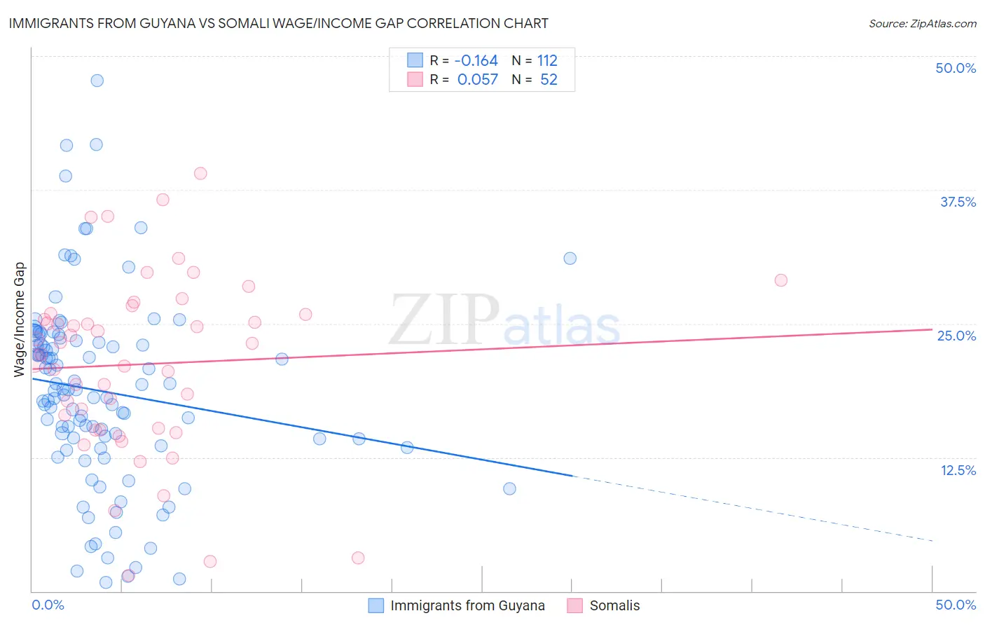 Immigrants from Guyana vs Somali Wage/Income Gap