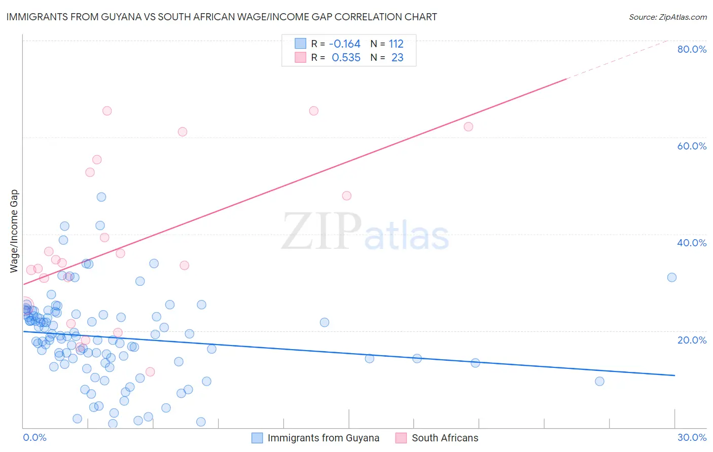 Immigrants from Guyana vs South African Wage/Income Gap