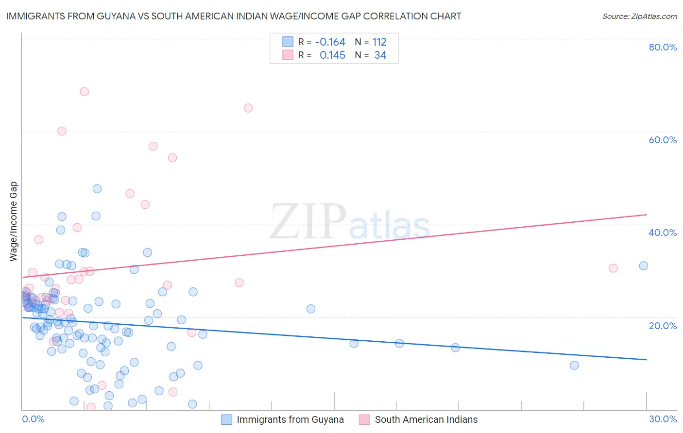 Immigrants from Guyana vs South American Indian Wage/Income Gap