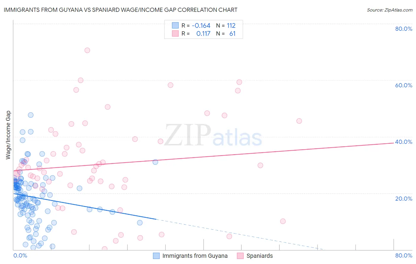 Immigrants from Guyana vs Spaniard Wage/Income Gap