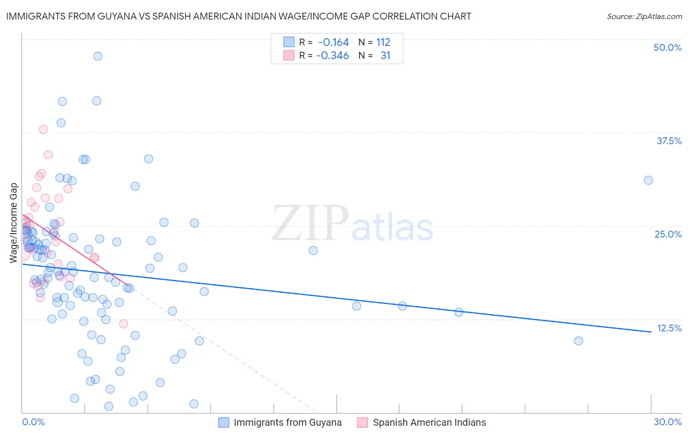 Immigrants from Guyana vs Spanish American Indian Wage/Income Gap