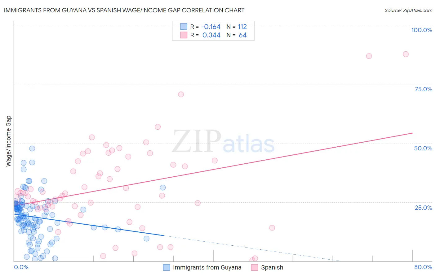 Immigrants from Guyana vs Spanish Wage/Income Gap