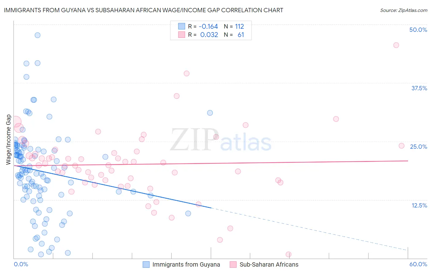 Immigrants from Guyana vs Subsaharan African Wage/Income Gap