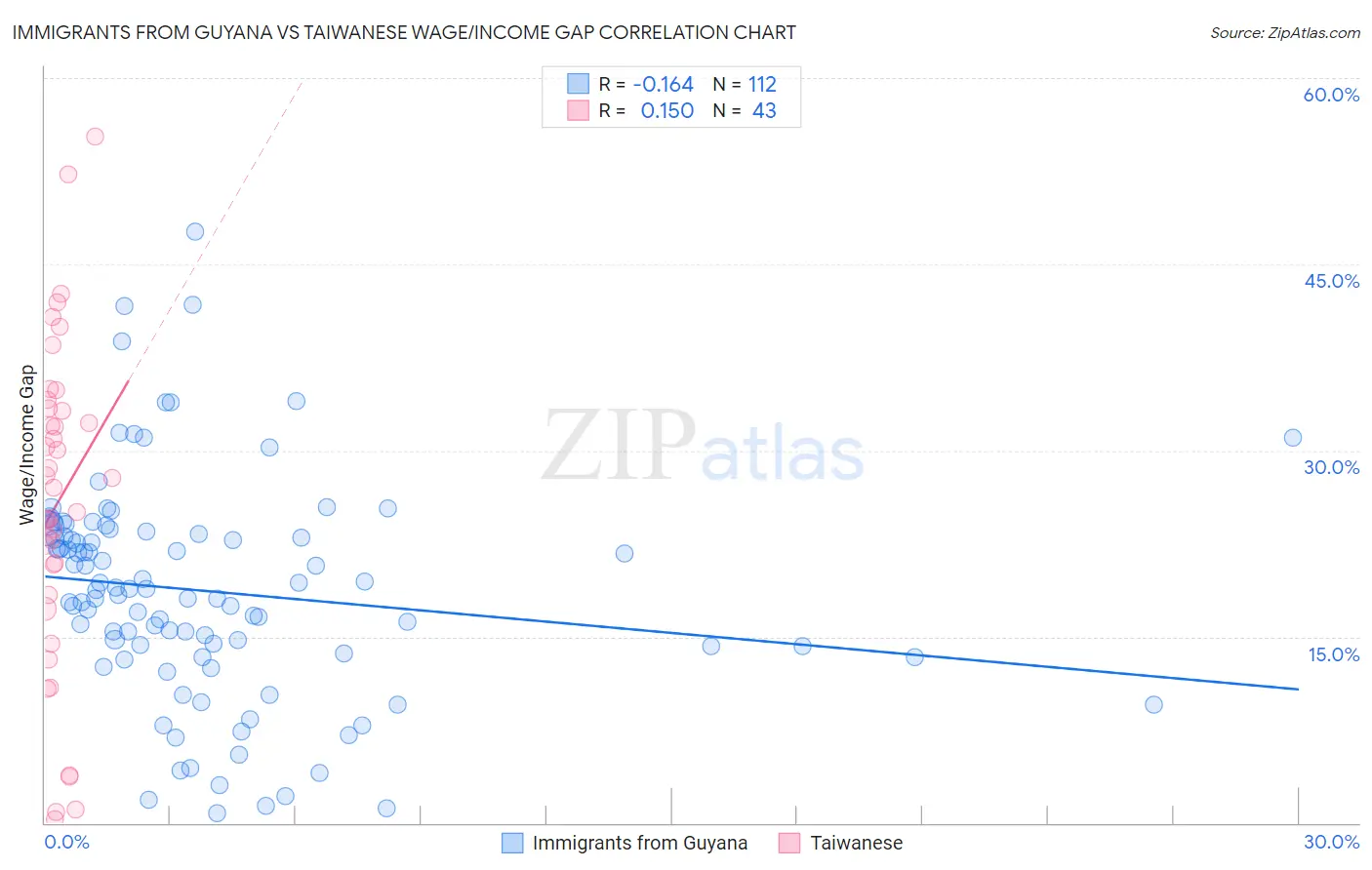 Immigrants from Guyana vs Taiwanese Wage/Income Gap