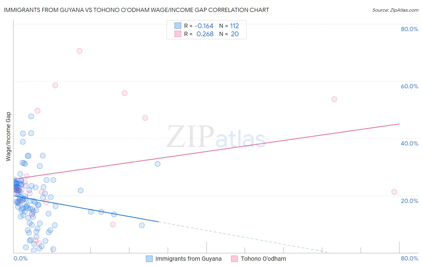 Immigrants from Guyana vs Tohono O'odham Wage/Income Gap
