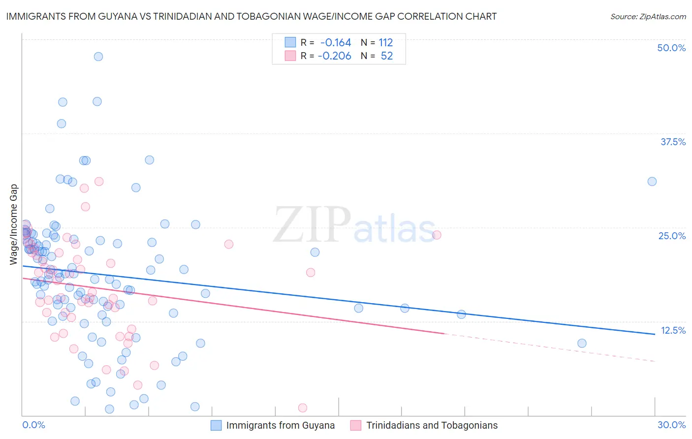 Immigrants from Guyana vs Trinidadian and Tobagonian Wage/Income Gap