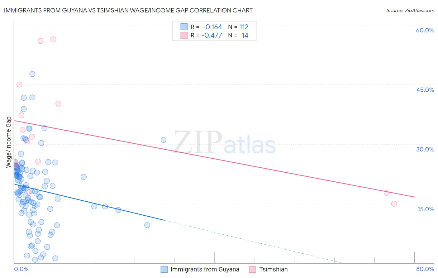 Immigrants from Guyana vs Tsimshian Wage/Income Gap