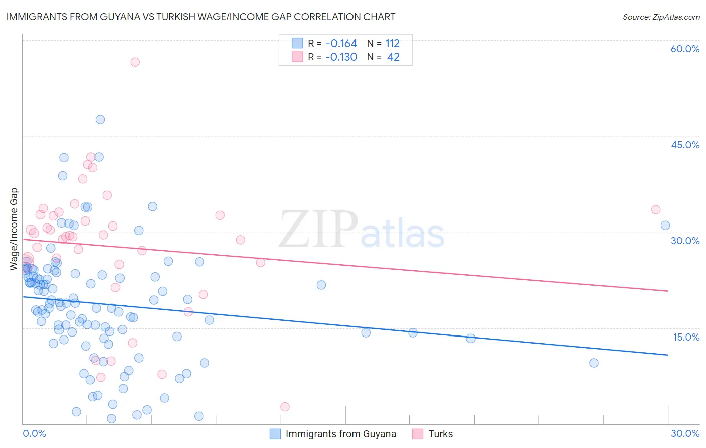 Immigrants from Guyana vs Turkish Wage/Income Gap