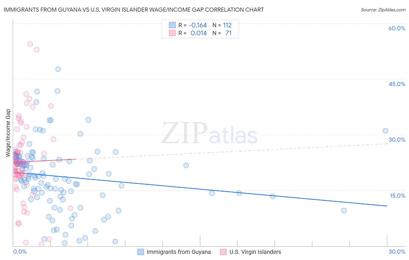 Immigrants from Guyana vs U.S. Virgin Islander Wage/Income Gap
