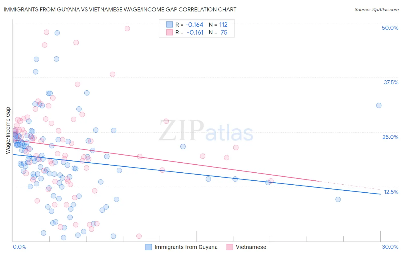 Immigrants from Guyana vs Vietnamese Wage/Income Gap