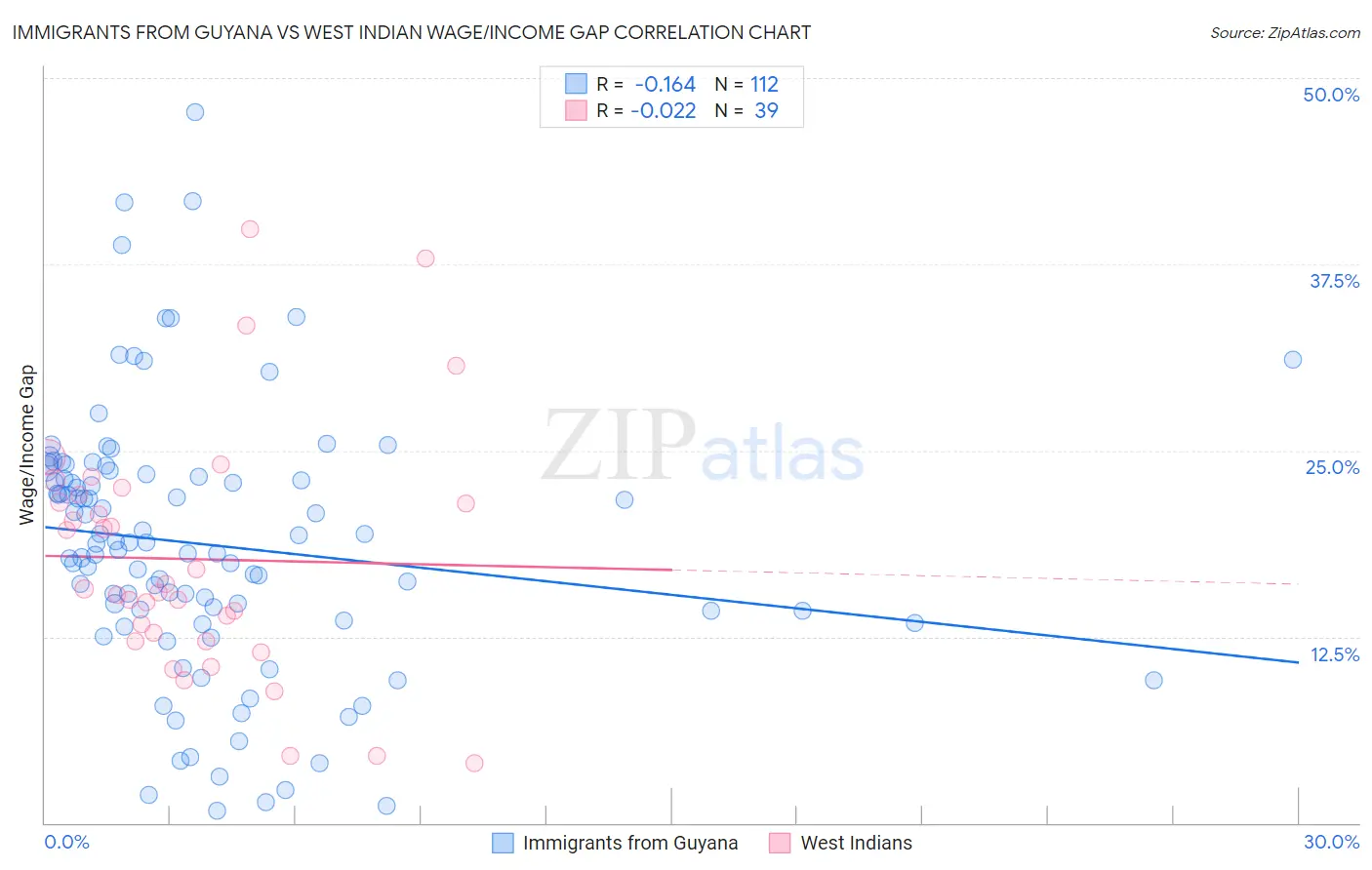 Immigrants from Guyana vs West Indian Wage/Income Gap
