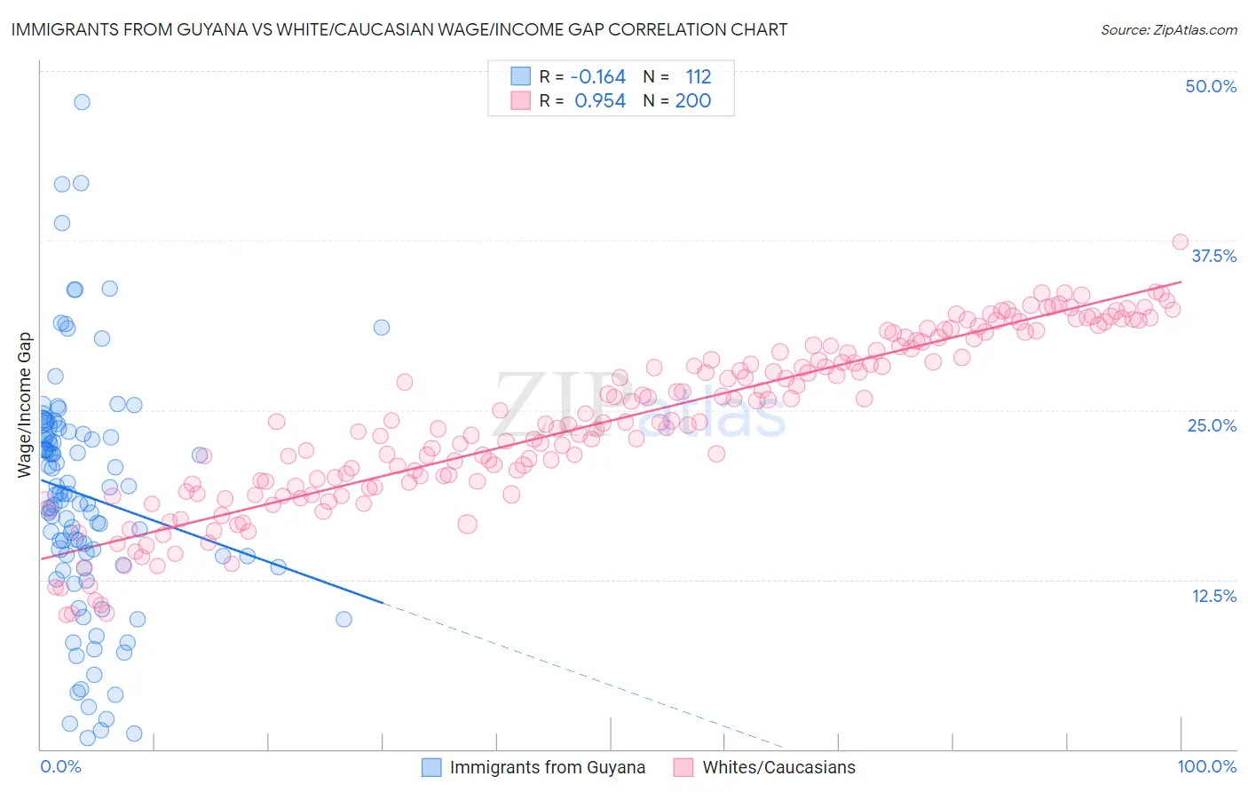 Immigrants from Guyana vs White/Caucasian Wage/Income Gap