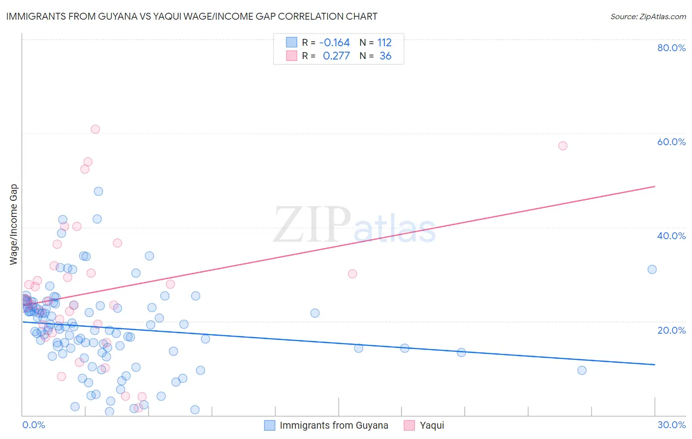 Immigrants from Guyana vs Yaqui Wage/Income Gap