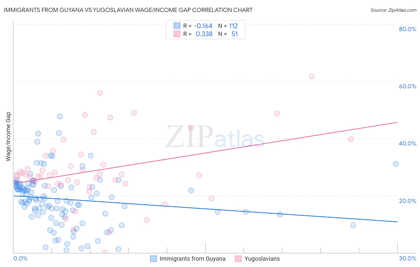 Immigrants from Guyana vs Yugoslavian Wage/Income Gap