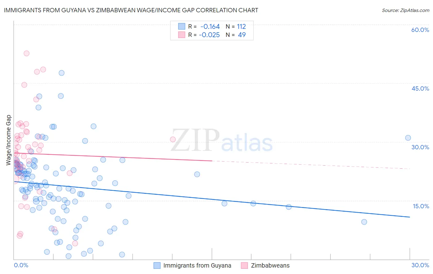 Immigrants from Guyana vs Zimbabwean Wage/Income Gap