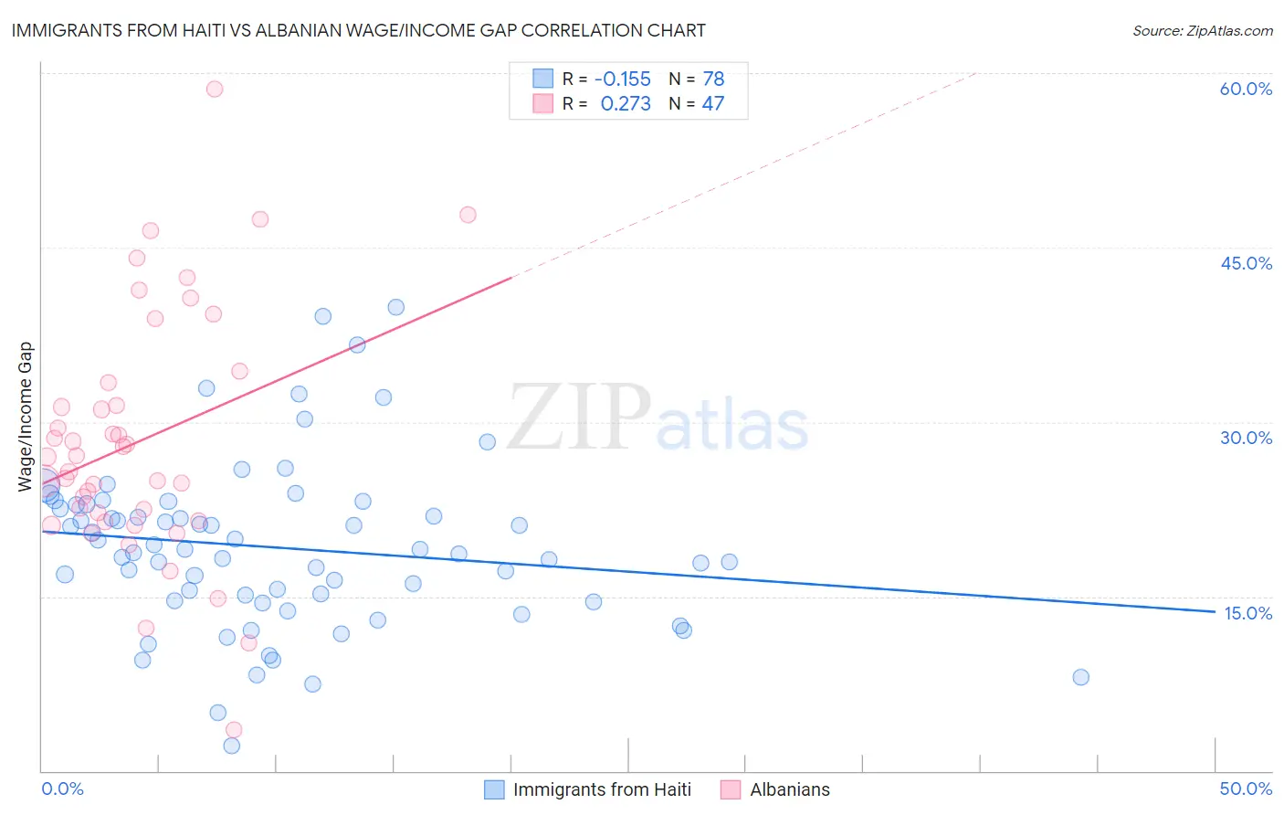 Immigrants from Haiti vs Albanian Wage/Income Gap