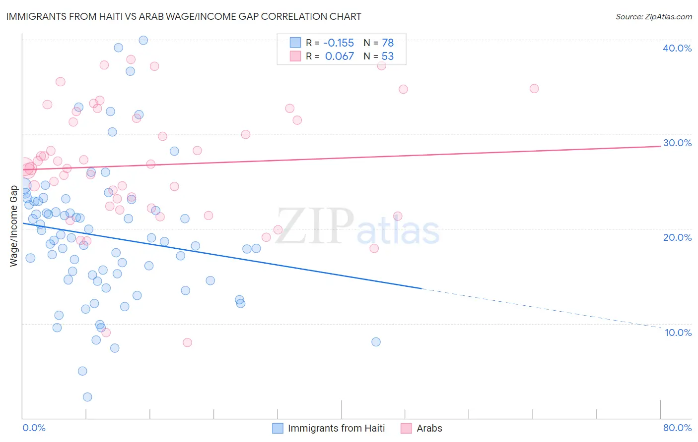Immigrants from Haiti vs Arab Wage/Income Gap