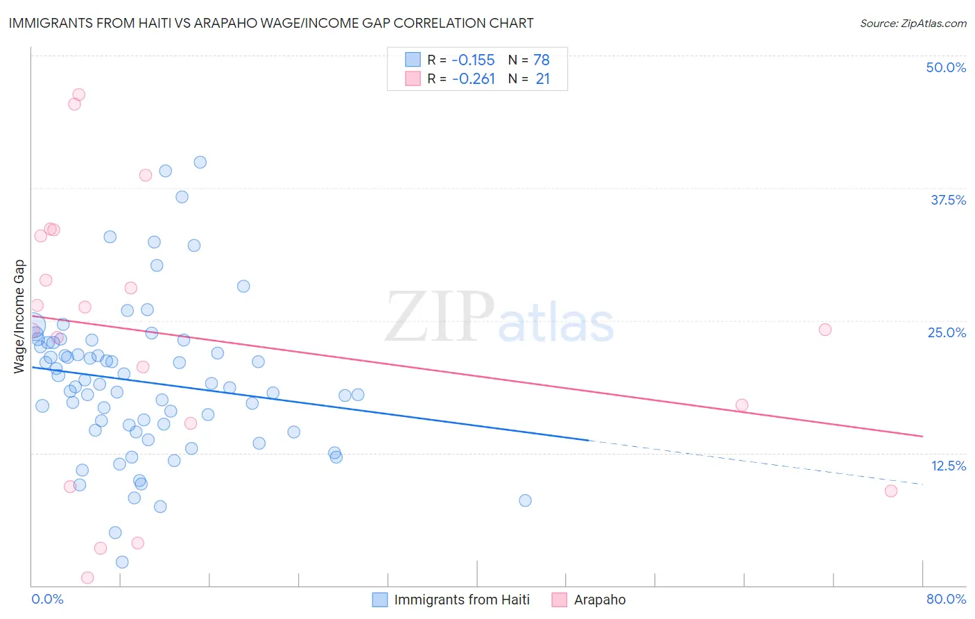 Immigrants from Haiti vs Arapaho Wage/Income Gap