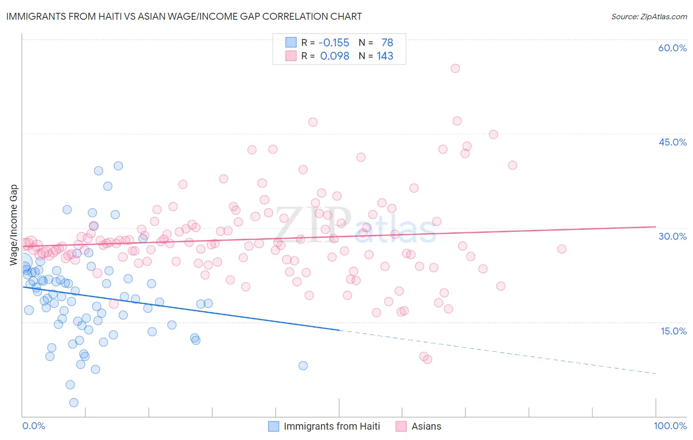 Immigrants from Haiti vs Asian Wage/Income Gap