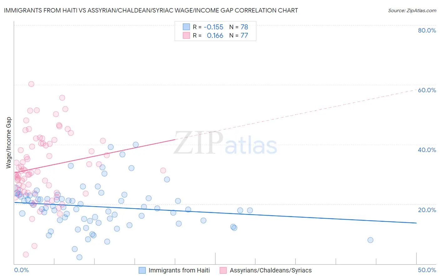 Immigrants from Haiti vs Assyrian/Chaldean/Syriac Wage/Income Gap