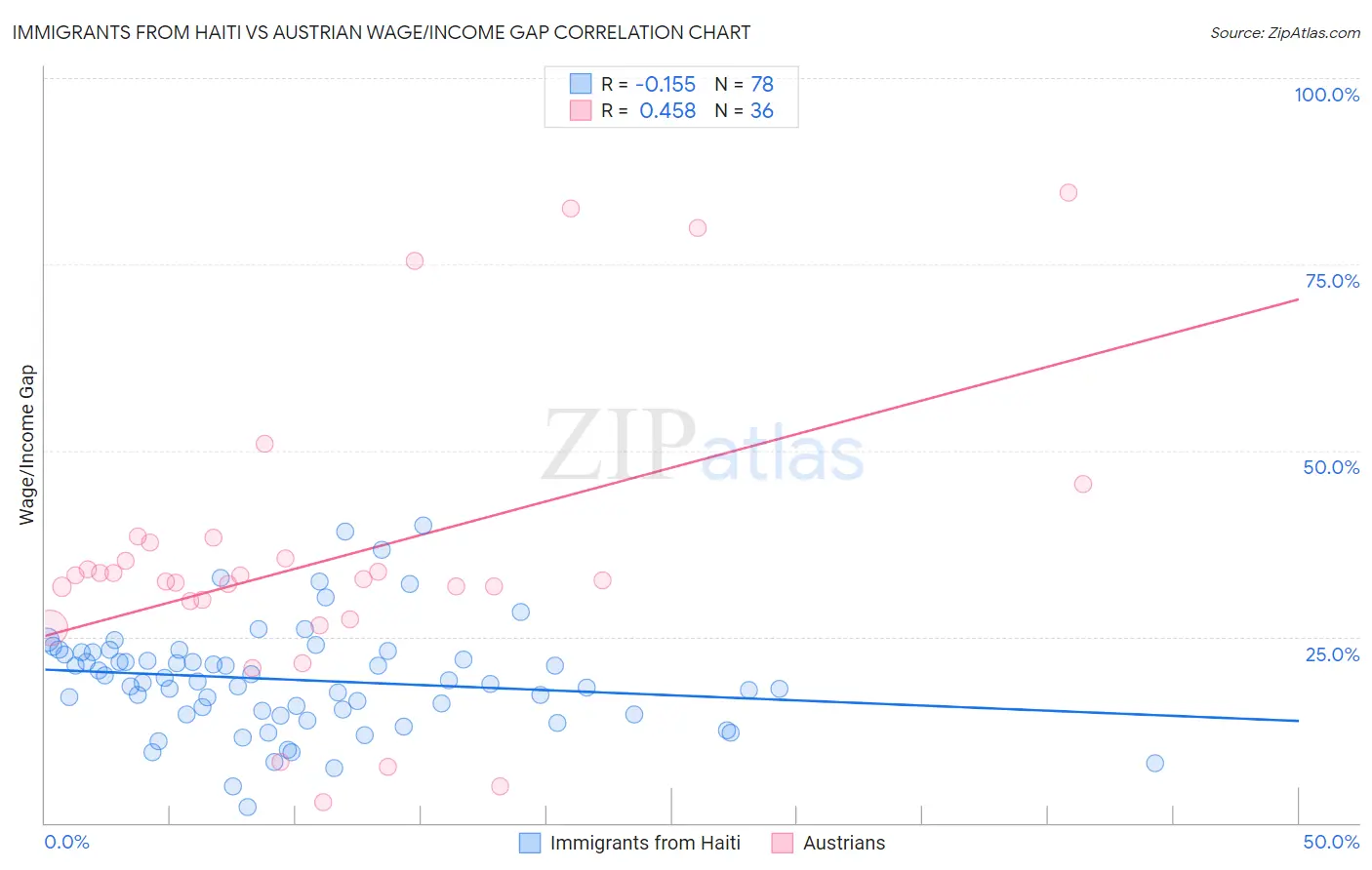 Immigrants from Haiti vs Austrian Wage/Income Gap
