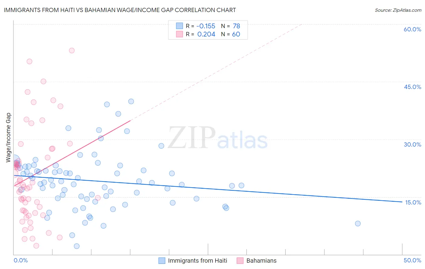 Immigrants from Haiti vs Bahamian Wage/Income Gap