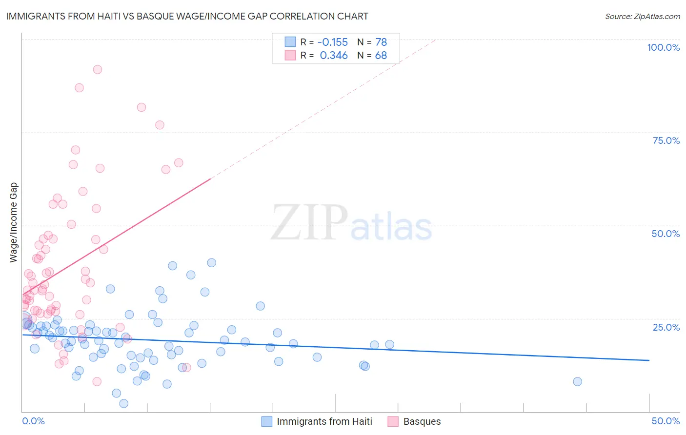 Immigrants from Haiti vs Basque Wage/Income Gap
