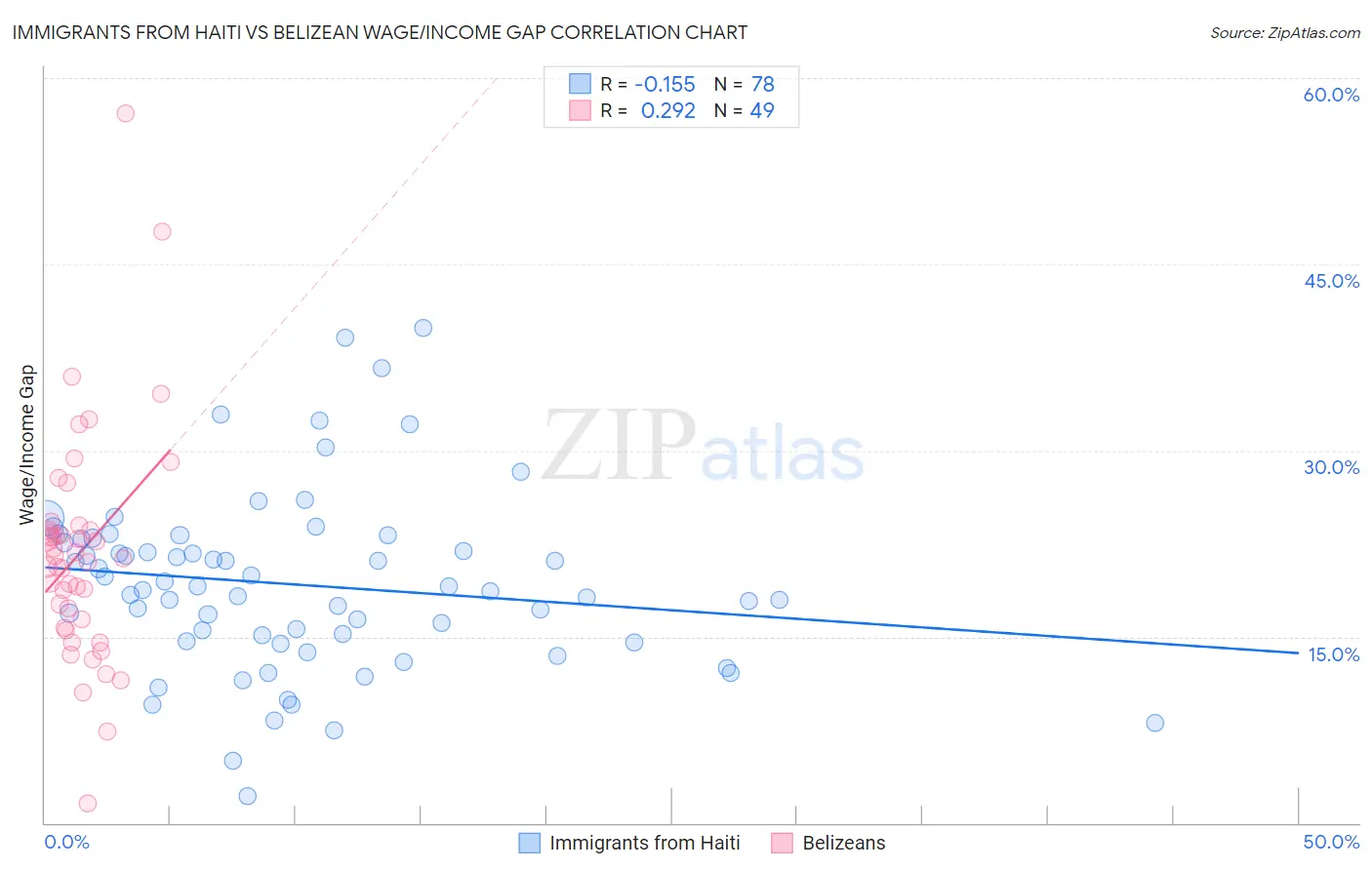 Immigrants from Haiti vs Belizean Wage/Income Gap