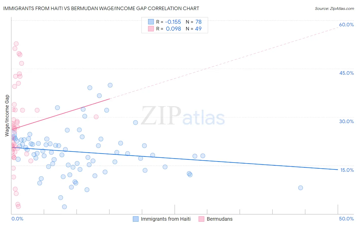 Immigrants from Haiti vs Bermudan Wage/Income Gap