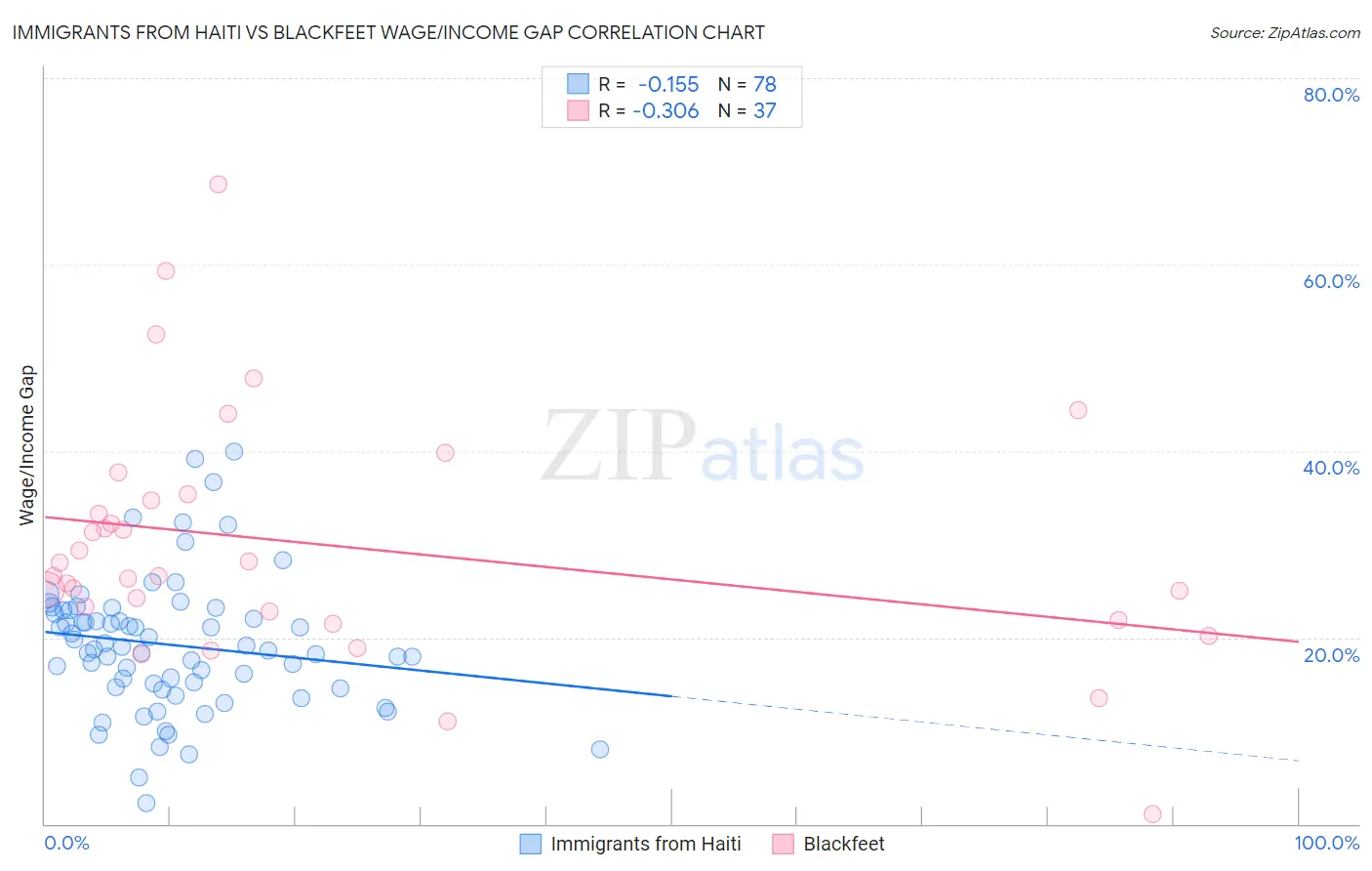 Immigrants from Haiti vs Blackfeet Wage/Income Gap