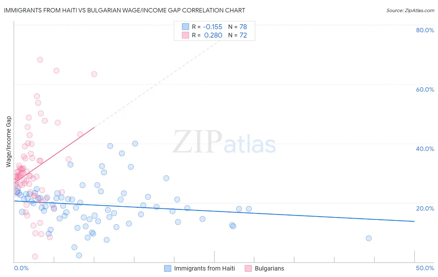 Immigrants from Haiti vs Bulgarian Wage/Income Gap