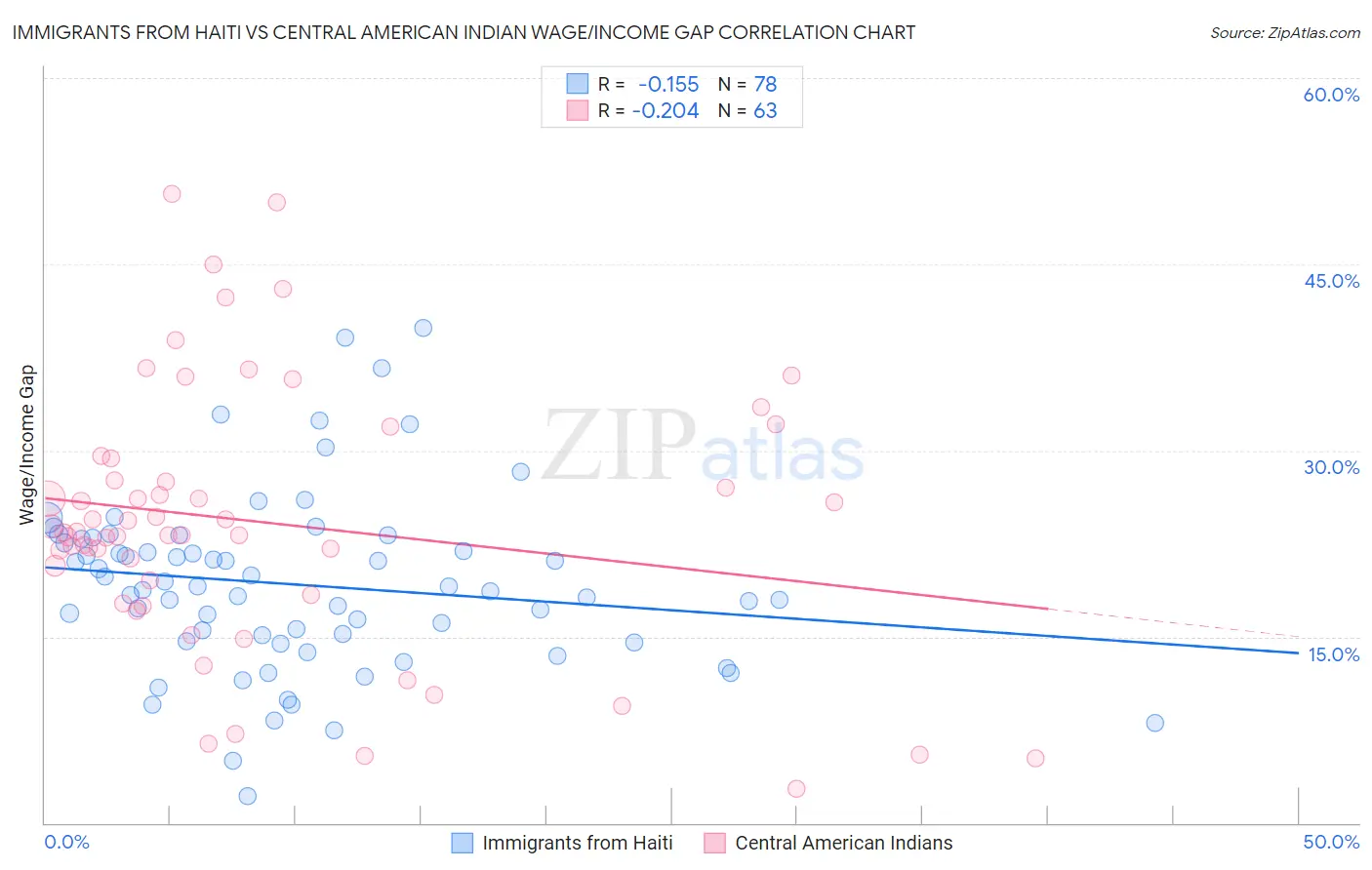 Immigrants from Haiti vs Central American Indian Wage/Income Gap