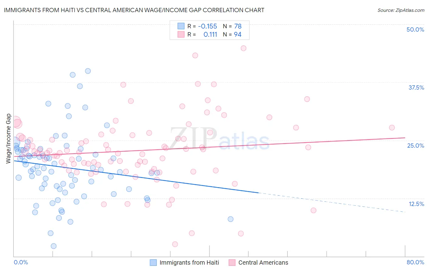 Immigrants from Haiti vs Central American Wage/Income Gap