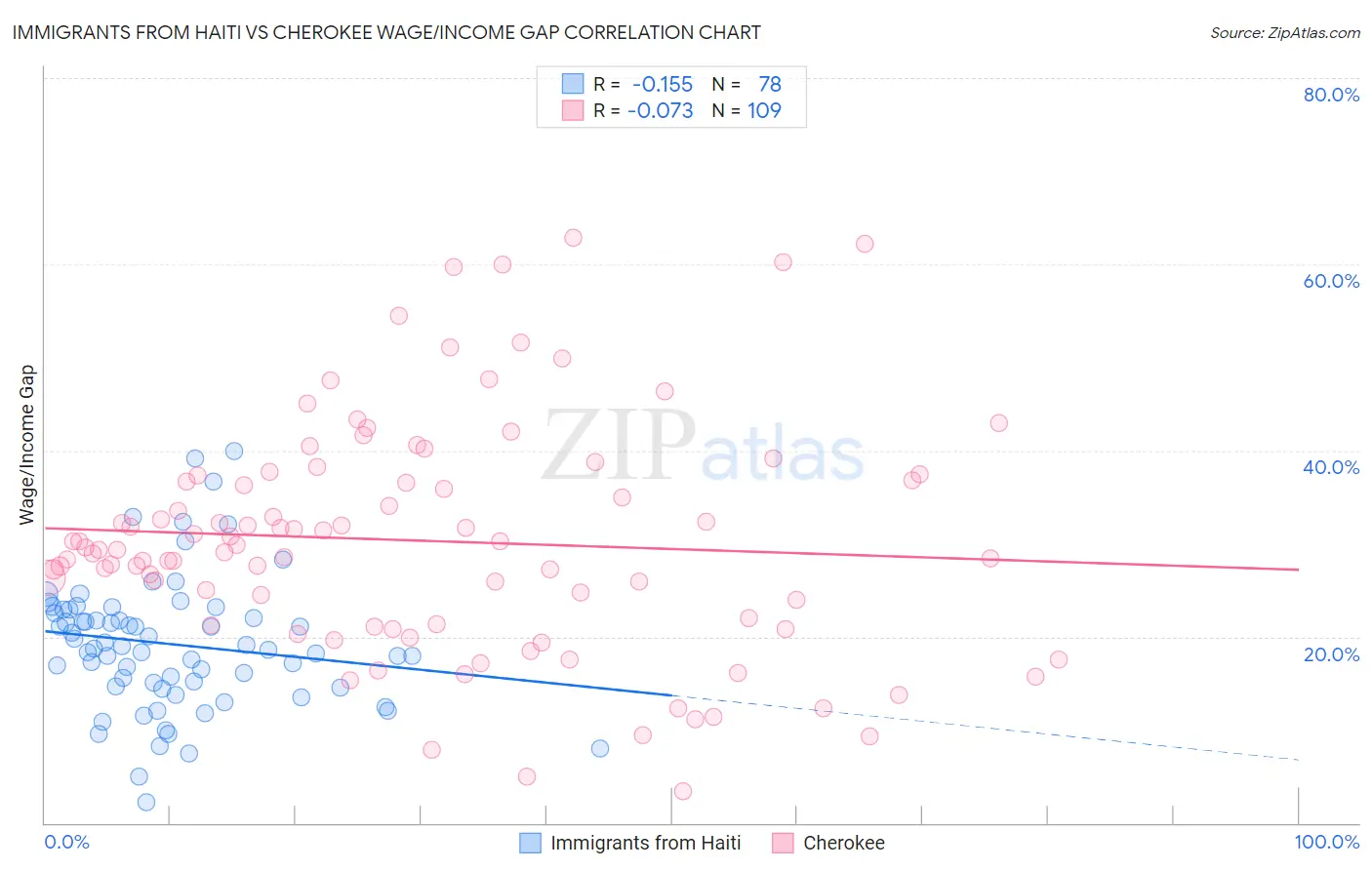 Immigrants from Haiti vs Cherokee Wage/Income Gap