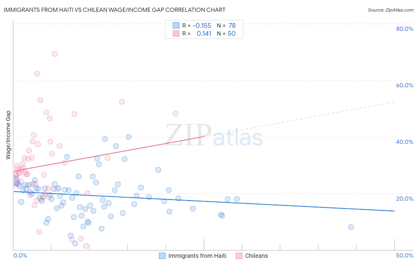 Immigrants from Haiti vs Chilean Wage/Income Gap