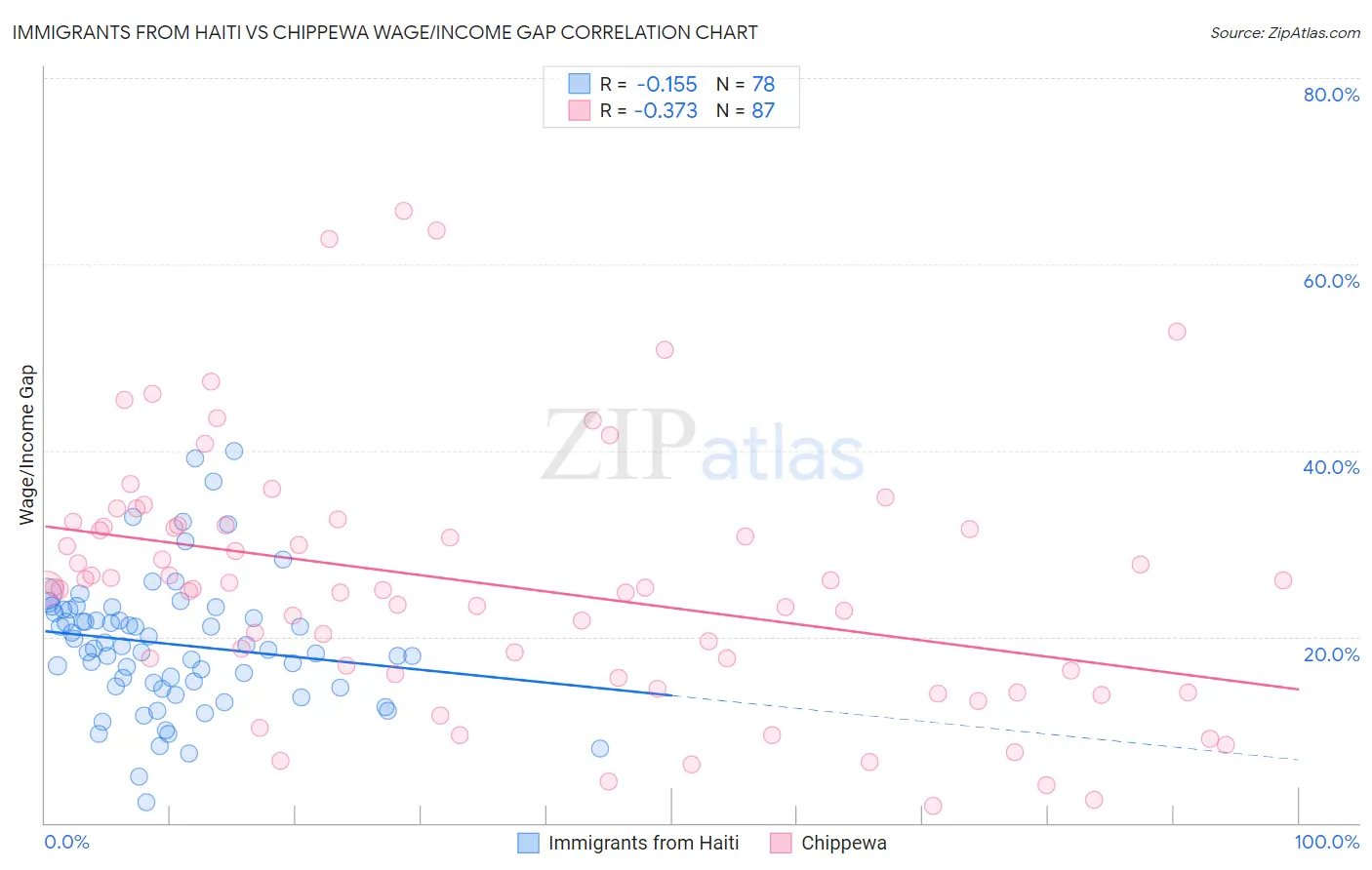 Immigrants from Haiti vs Chippewa Wage/Income Gap