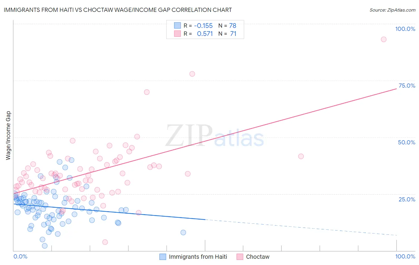 Immigrants from Haiti vs Choctaw Wage/Income Gap