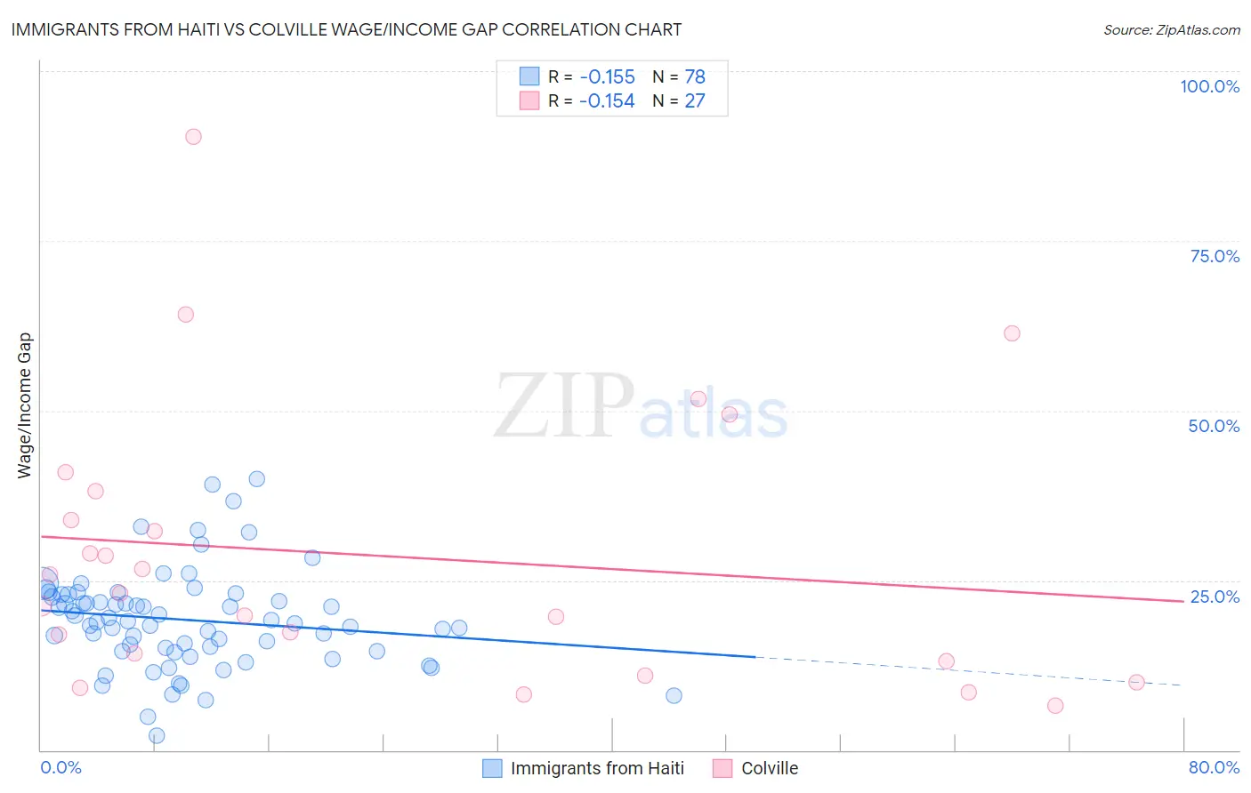 Immigrants from Haiti vs Colville Wage/Income Gap