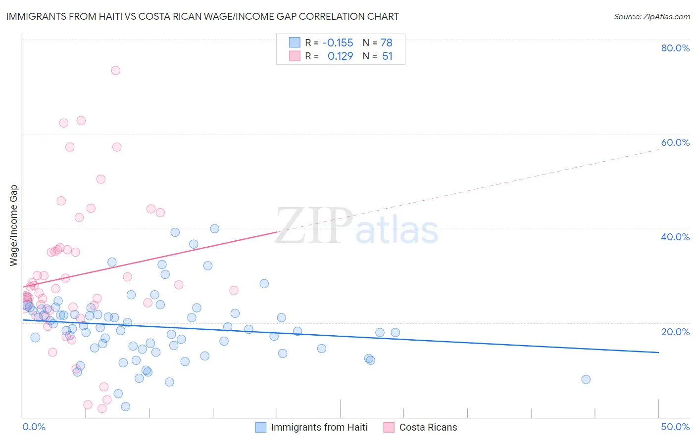 Immigrants from Haiti vs Costa Rican Wage/Income Gap