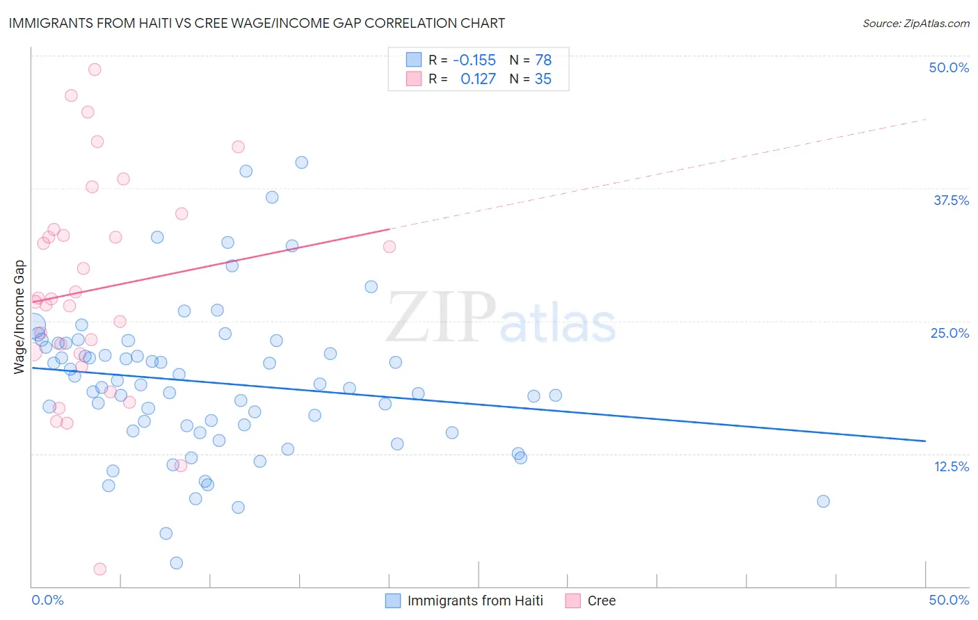 Immigrants from Haiti vs Cree Wage/Income Gap