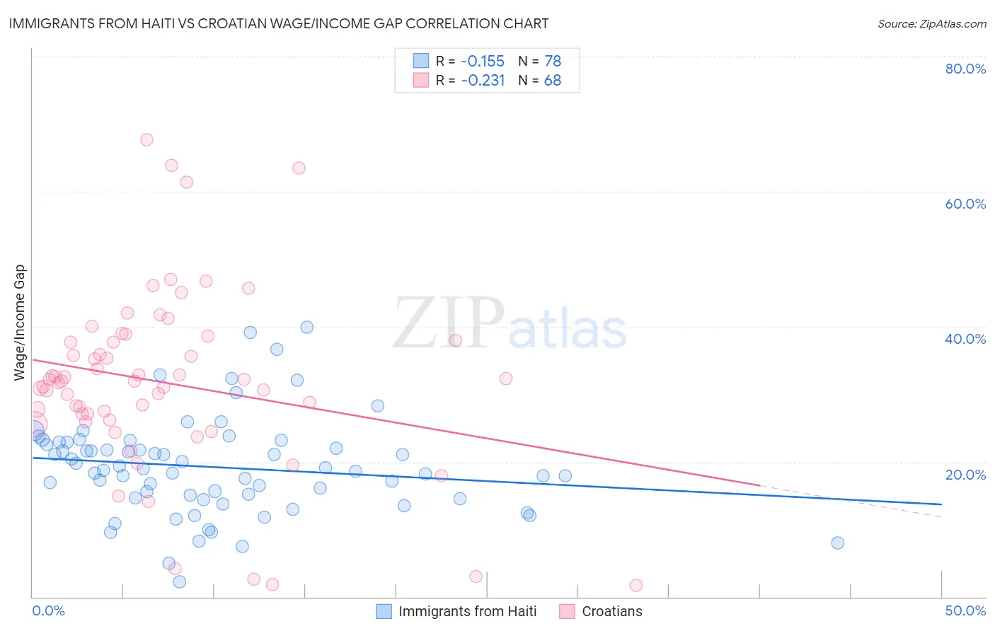 Immigrants from Haiti vs Croatian Wage/Income Gap