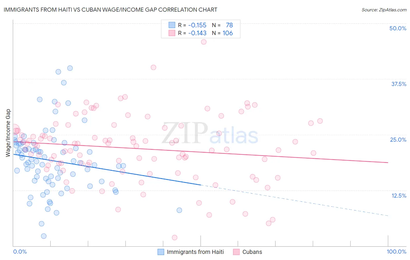 Immigrants from Haiti vs Cuban Wage/Income Gap