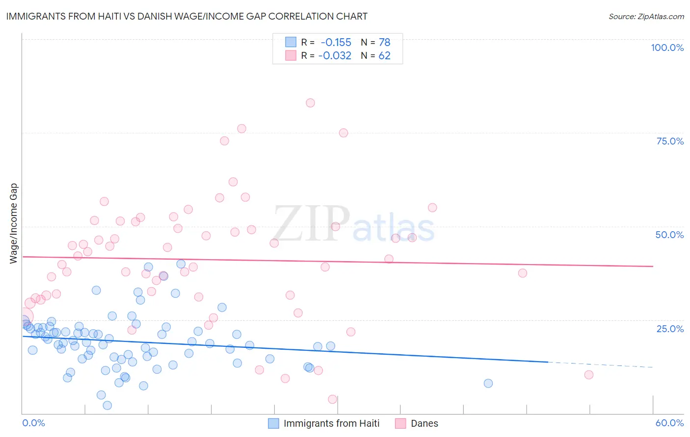 Immigrants from Haiti vs Danish Wage/Income Gap