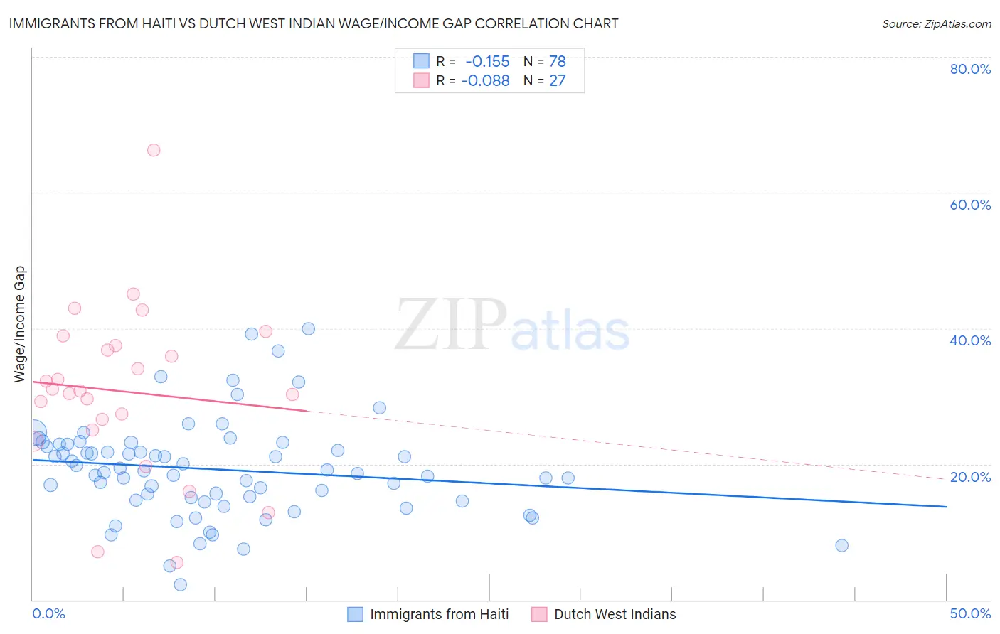 Immigrants from Haiti vs Dutch West Indian Wage/Income Gap