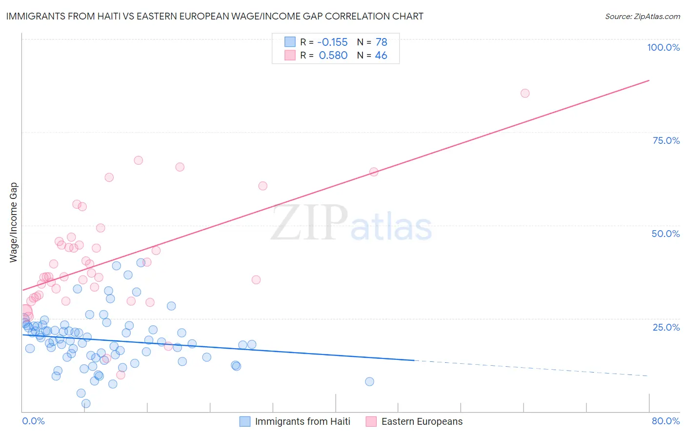 Immigrants from Haiti vs Eastern European Wage/Income Gap