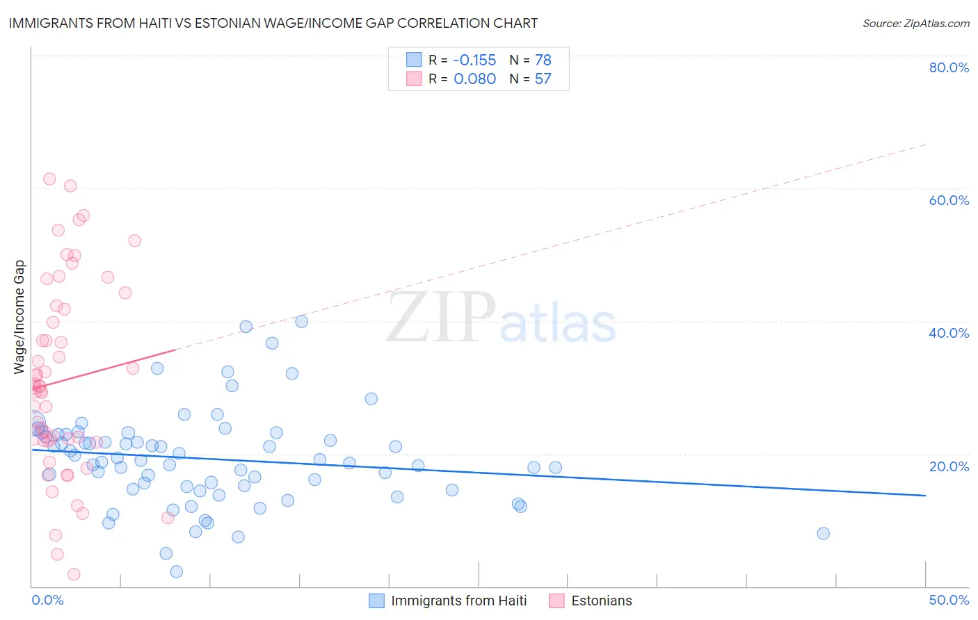 Immigrants from Haiti vs Estonian Wage/Income Gap