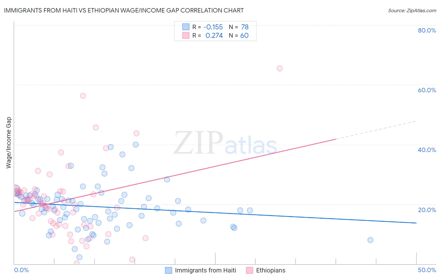 Immigrants from Haiti vs Ethiopian Wage/Income Gap
